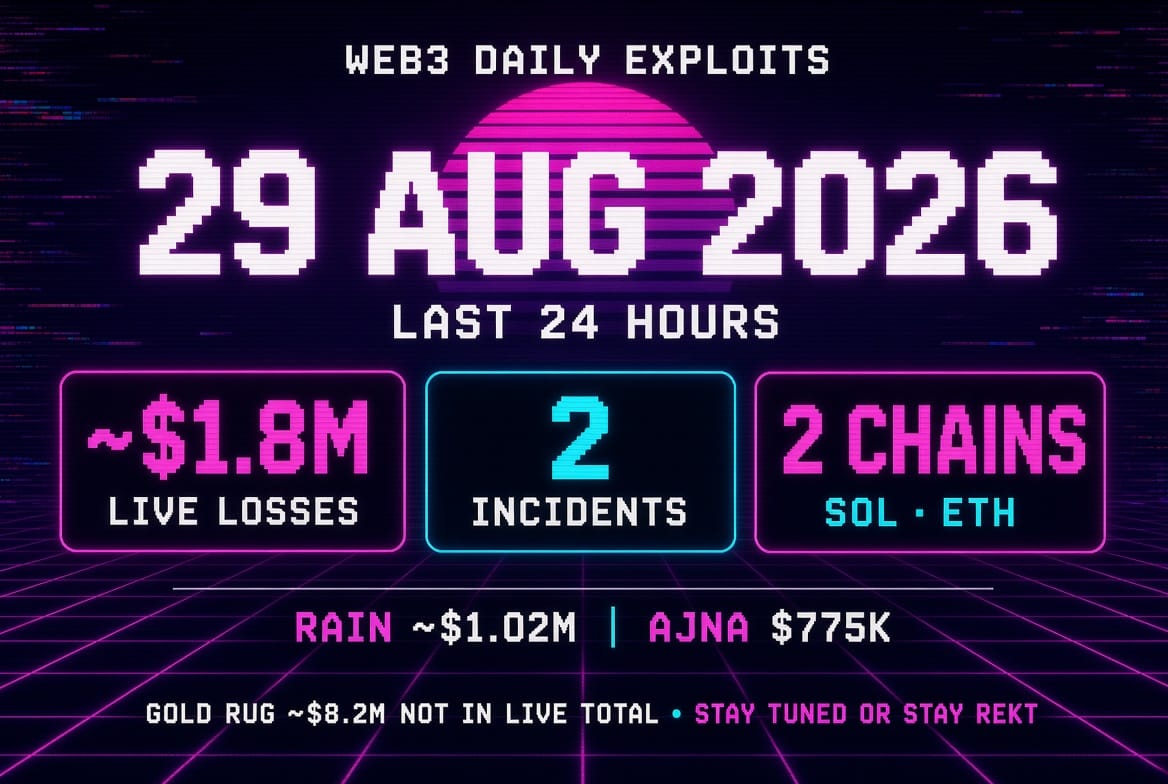 Web3 Daily Exploits — 29 Aug 2026: Rain card stack drained; Ajna v2 hit for $775K